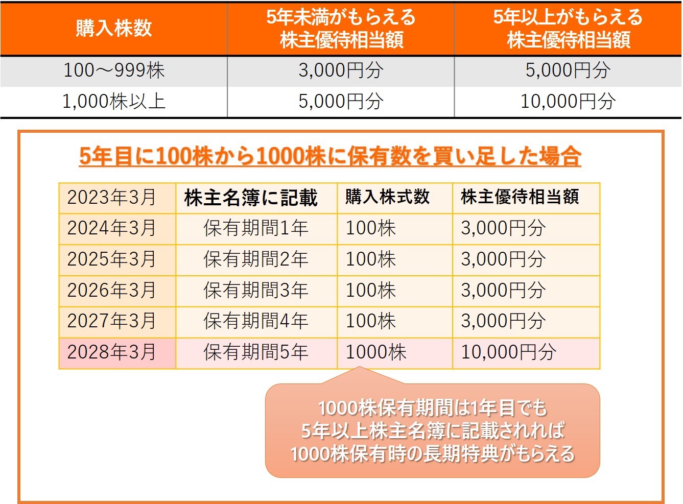 ドコモ優待(11000円分) 株主優待のすすめ ドコモユーザー必見！株主優待で携帯料金が安くなる
