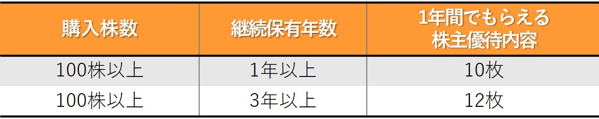 株主優待のすすめ 【株主優待】王将や松屋などの外食好きが注目する