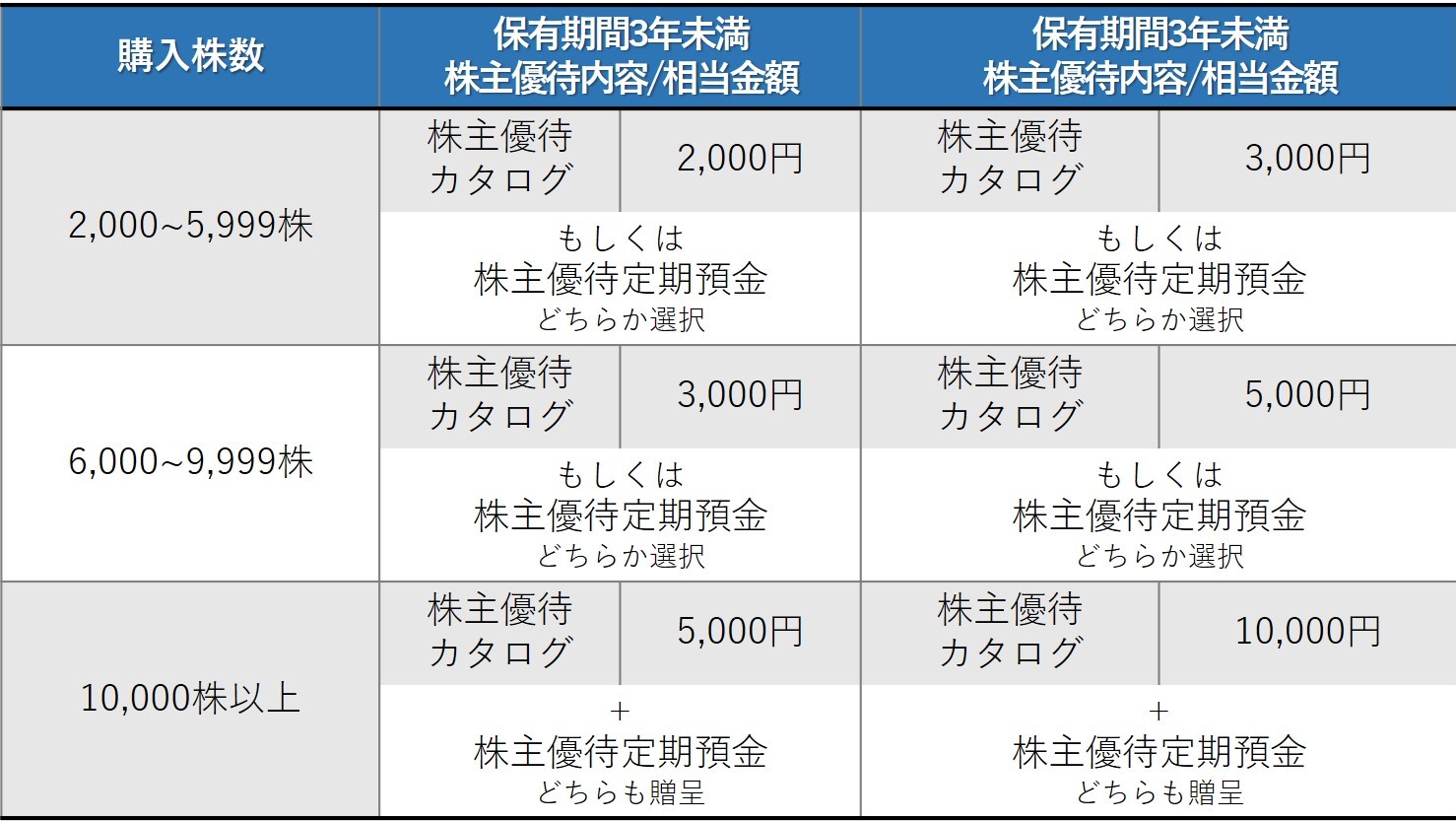 高配当株ウォッチャー 株主優待と高配当をダブルゲットの 高配当株ウォッチャー 株主優待と高配当をダブルゲットの