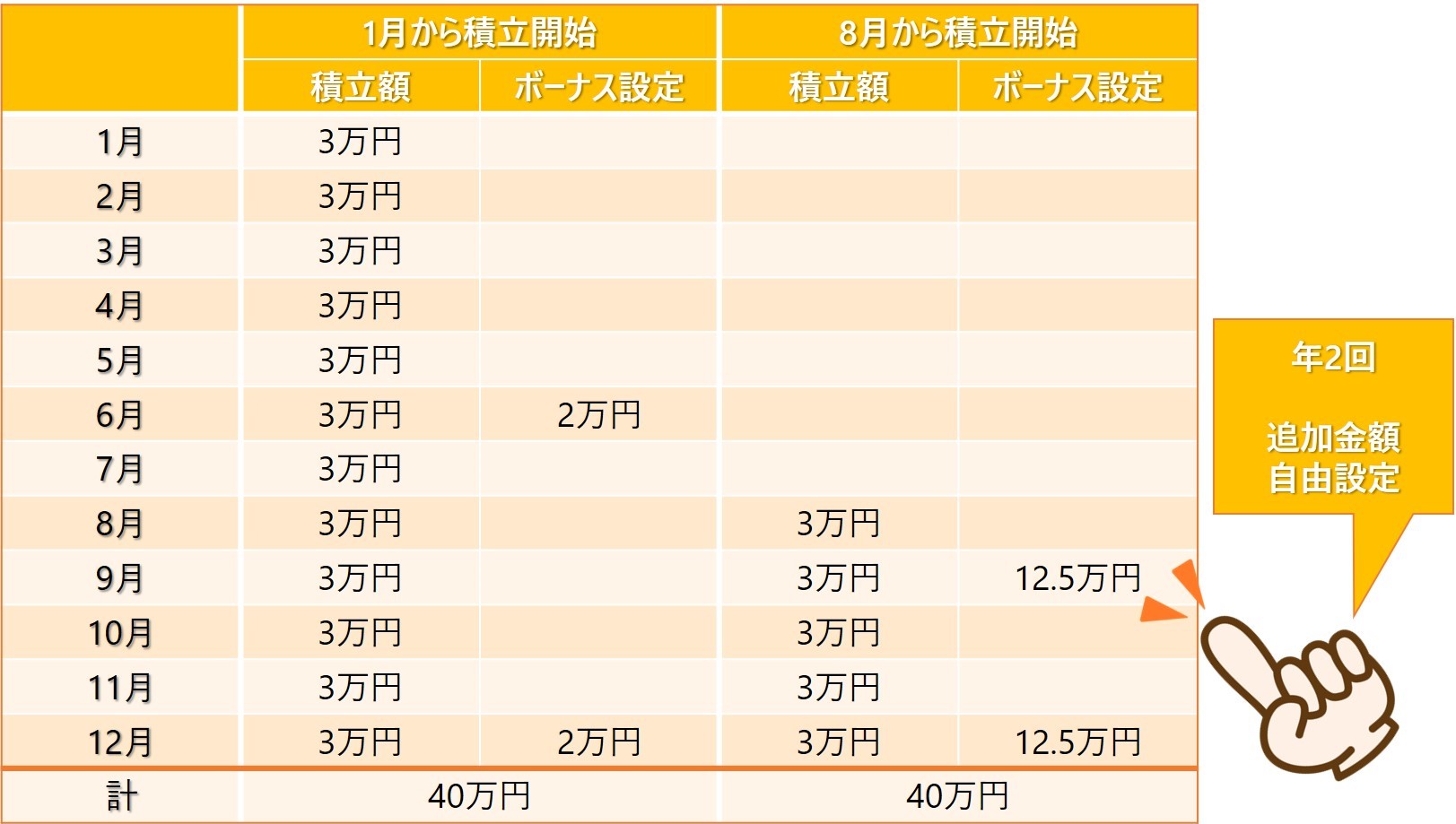 解説！つみたてNISAとiDeCo つみたてNISAは一括購入できる？年間非課税