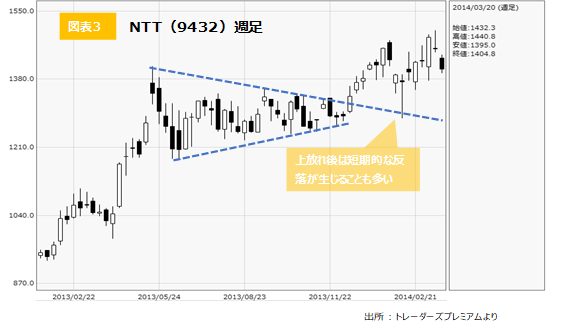 株価動意の前兆を見抜く～三角もち合い③】 | いまから投資