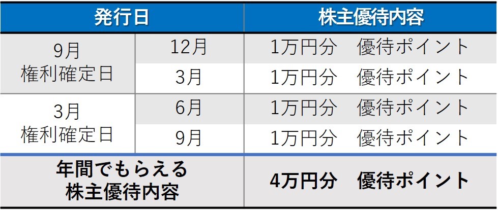 高配当株ウォッチャー 高配当で株主優待ももらえる外食チェーン