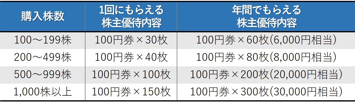 株主優待のすすめ 【株主優待】「はなまるうどん」と「丸亀製麺」は