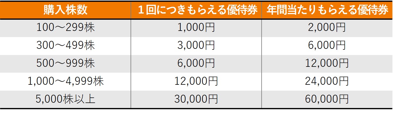 株主優待のすすめ 株主優待で外食するなら？ガストとココスどちらがお