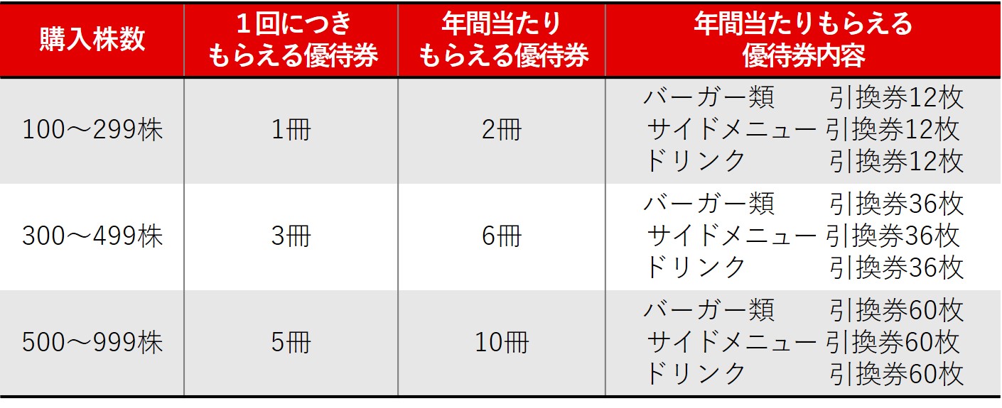 モスバーガー　株主優待優待券/割引券