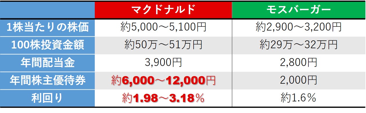 株主優待のすすめ 【株主優待】マクドナルドとモスバーガーの違いを ...