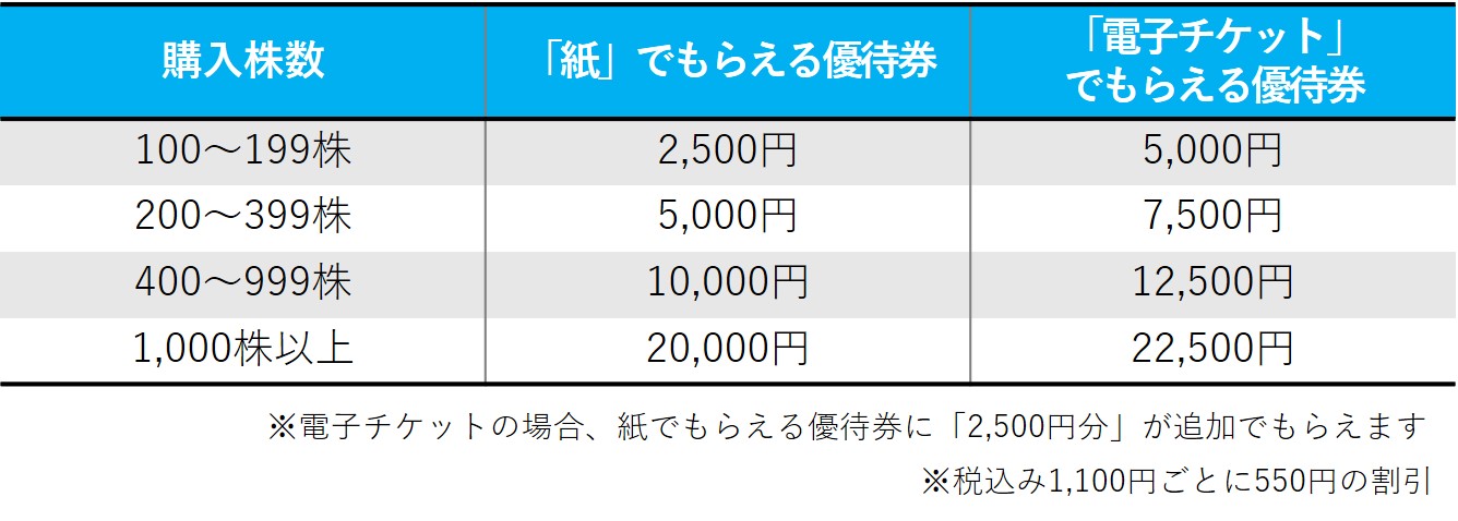 スシロー 株主優待 割引券 7500円分 - レストラン/食事券