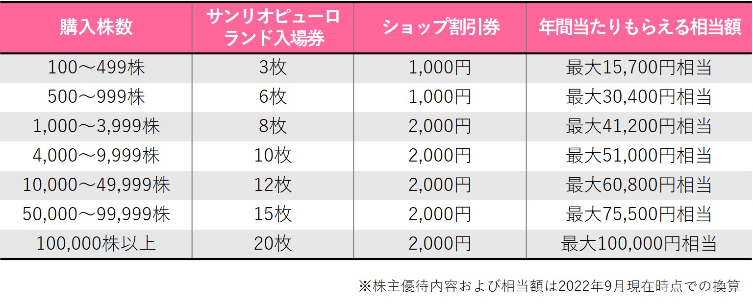 株主優待のすすめ 【株主優待】オリエンタルランド、サンリオ