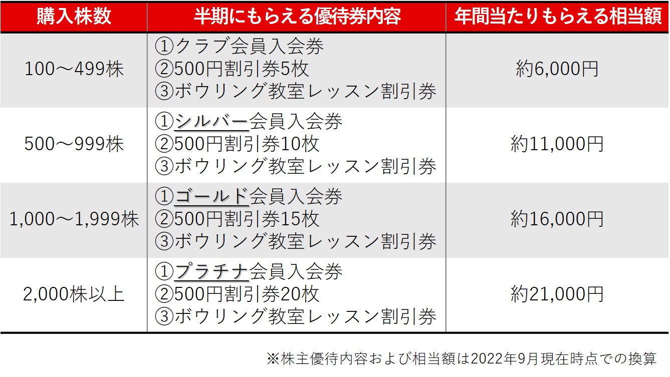 当店在庫してます！ ラウンドワン 株主優待券 1万円分割引+千円分割引