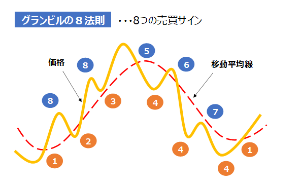 グランビルの8法則とは?】 | いまから投資 グランビルの8法則とは?】 | いまから投資
