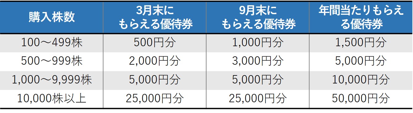 株主優待】ヤマダデンキの優待で家電やおもちゃの購入が超お得に