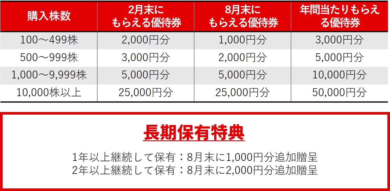 株主優待】ヤマダデンキの優待で家電やおもちゃの購入が超お得に