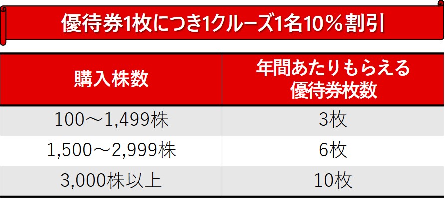 高配当株ウォッチャー 【高配当】ランキングトップ常連！日本郵船と