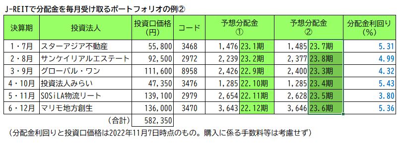 J-REIT入門 J-REIT入門【第10回】～J-REITで毎月分配～ | いま