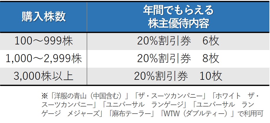 株主優待のすすめ 【株主優待】スーツ着用のサラリーマン必見！「AOKI