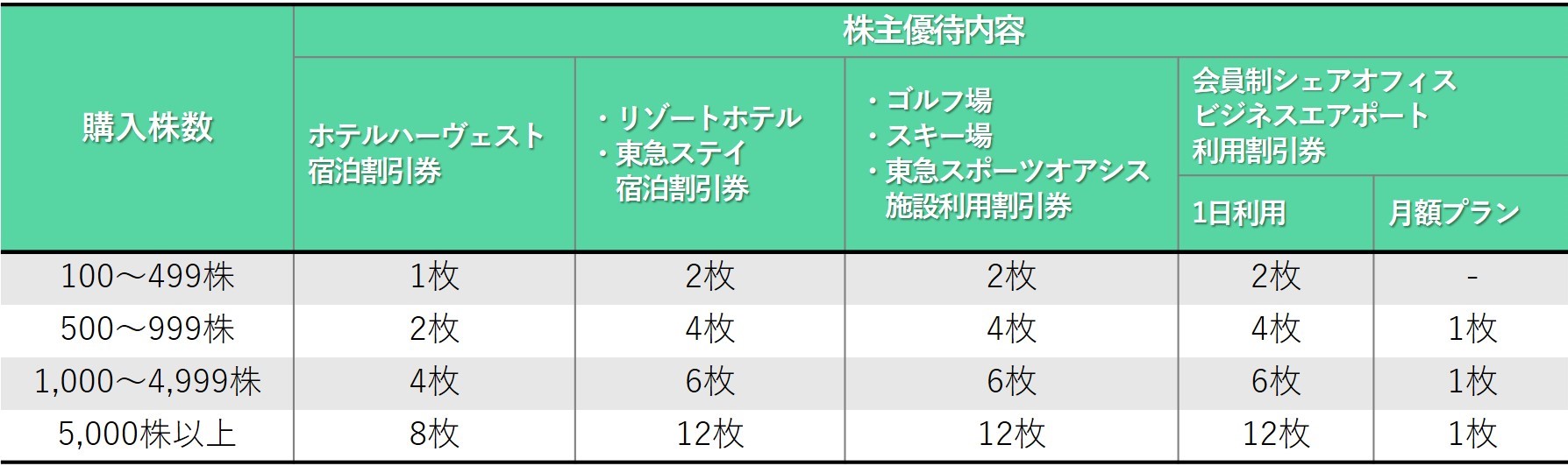 株主優待のすすめ 「サムティ」と「東急不動産」株主優待はホテル宿泊券？2銘柄の特徴を解説 | いまから投資