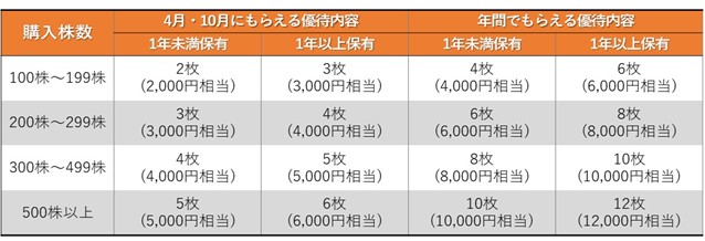 株主優待のすすめ 【株主優待】食事優待券でお得に外食！「東和フードサービス」と「ギフトホールディングス」の特徴と注意点は？ | いまから投資