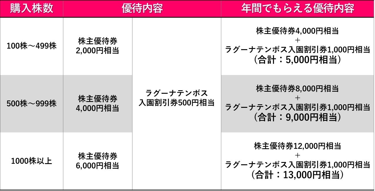 株主優待のすすめ 【株主優待】「エイチ・アイ・エス」と「パソナ