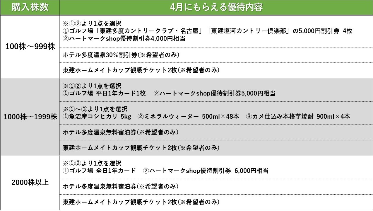 高配当株ウォッチャー 【高配当】「東建コーポレーション」と