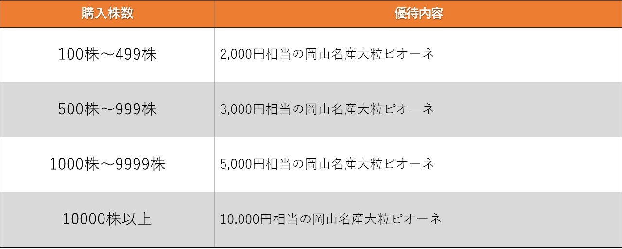 株主優待のすすめ 高級フルーツがもらえる「ベルグアース」と「大黒天