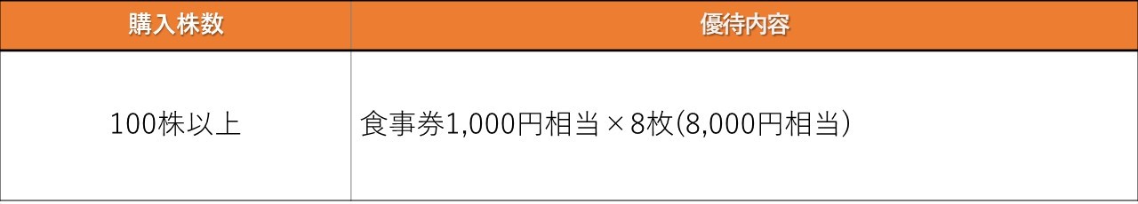 高配当株ウォッチャー 高配当で食事券付き！「テンポス