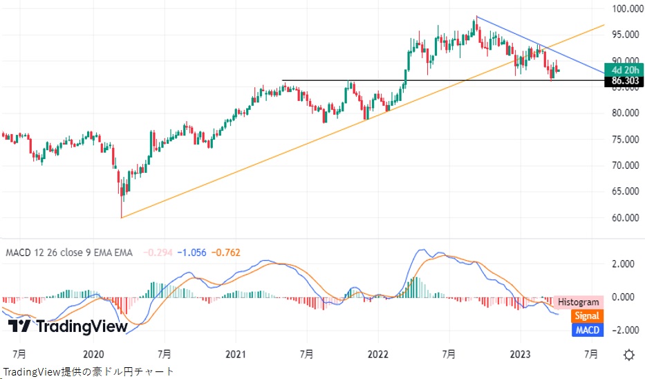 誰にでもわかるチャート教室」 今後の豪ドル円相場（2023年4月） – FXトレード・外国為替ならAvaTradeJapan(アヴァトレード・ジャパン)