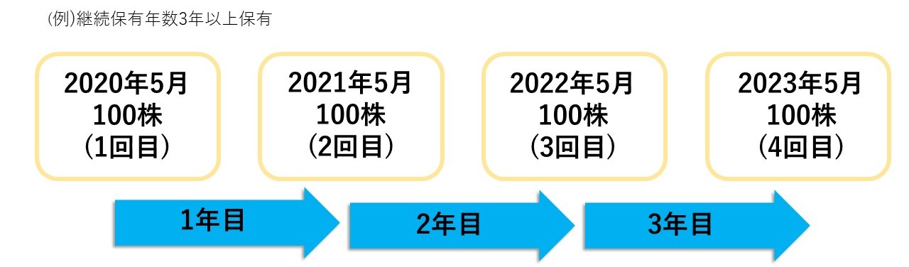 株主優待のすすめ 子育て世代におすすめ株主優待！「ブックオフ