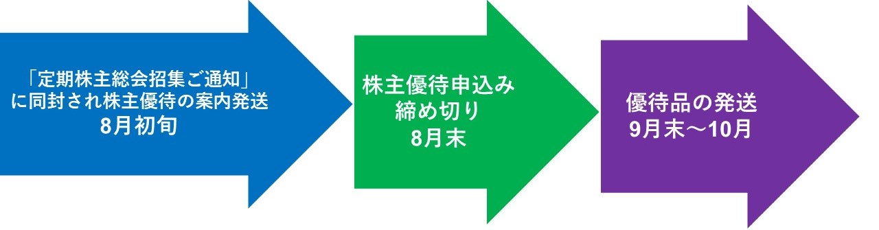 株主優待のすすめ 【株主優待】ドラッグストアでお得に買い物ができる