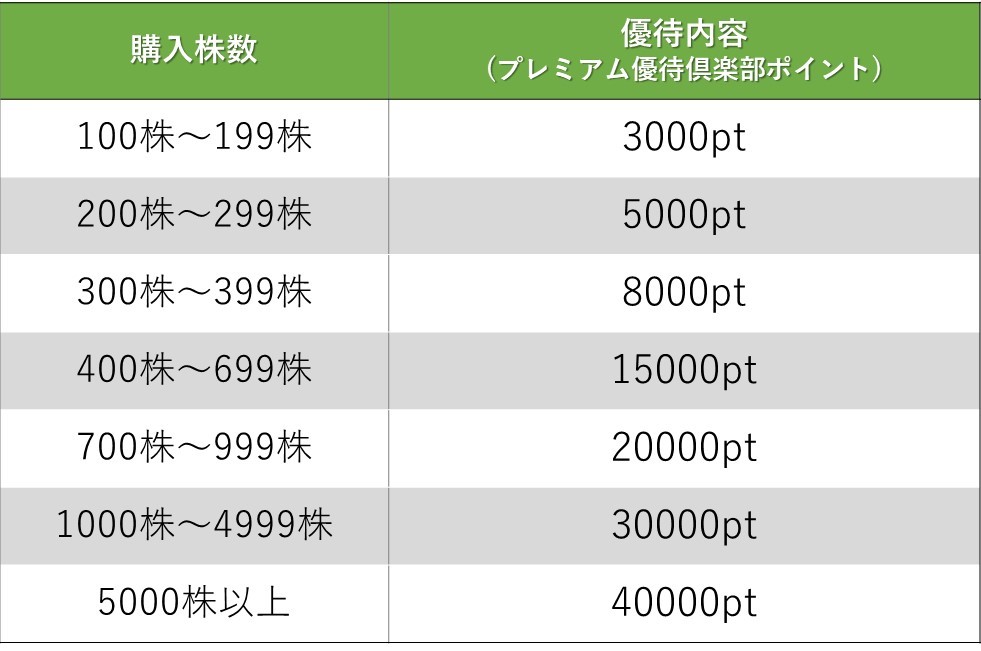 株主優待のすすめ 高配当でカタログギフトも貰える銘柄！「ライク」と「タケダ機械」の魅力をご紹介します【5月権利】 | いまから投資