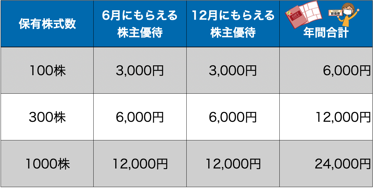 フジオフード 株主優待-