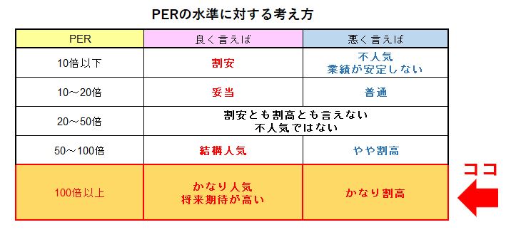 株式初心者のためのPER入門 PER100倍超え銘柄の取り扱い方 | いまから投資