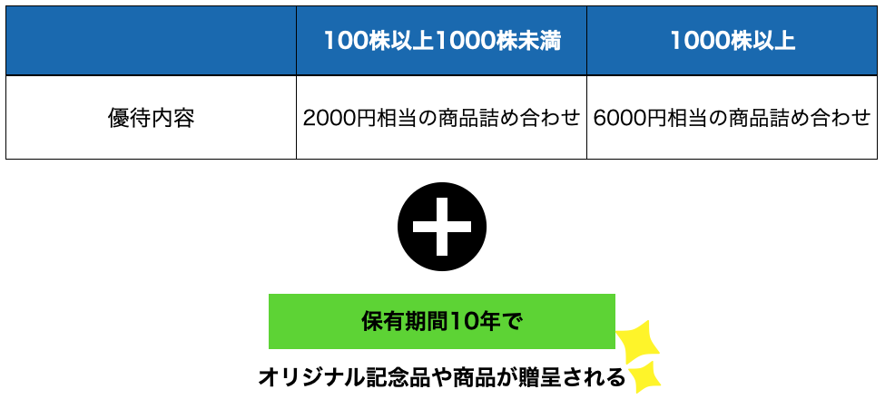 株主優待のすすめ 株主優待「カゴメ」と「ジョイフル本田」で商品