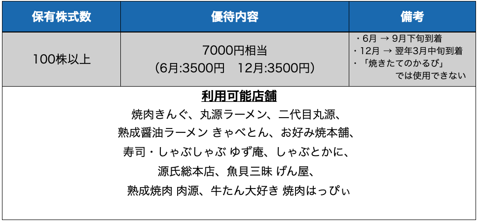 株主優待のすすめ 【株主優待】「物語コーポレーション（焼肉きんぐ ...