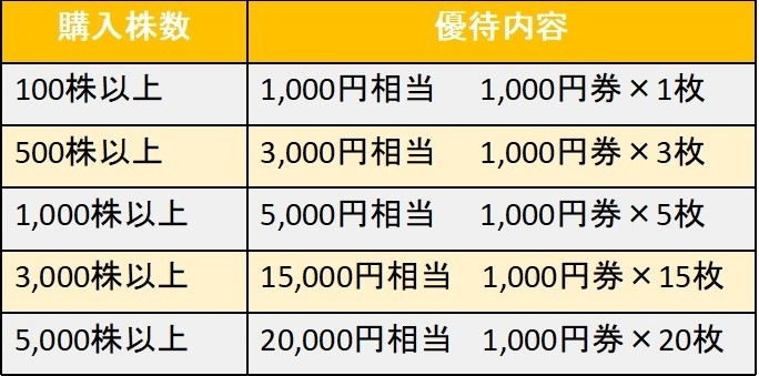株主優待のすすめ 株主優待で得する!「ビックカメラ」と 株主優待のすすめ 株主優待で得する!「ビックカメラ」と