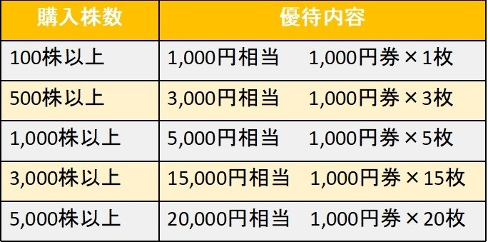 株主優待のすすめ 株主優待で得する！「ビックカメラ」と「コジマ」で