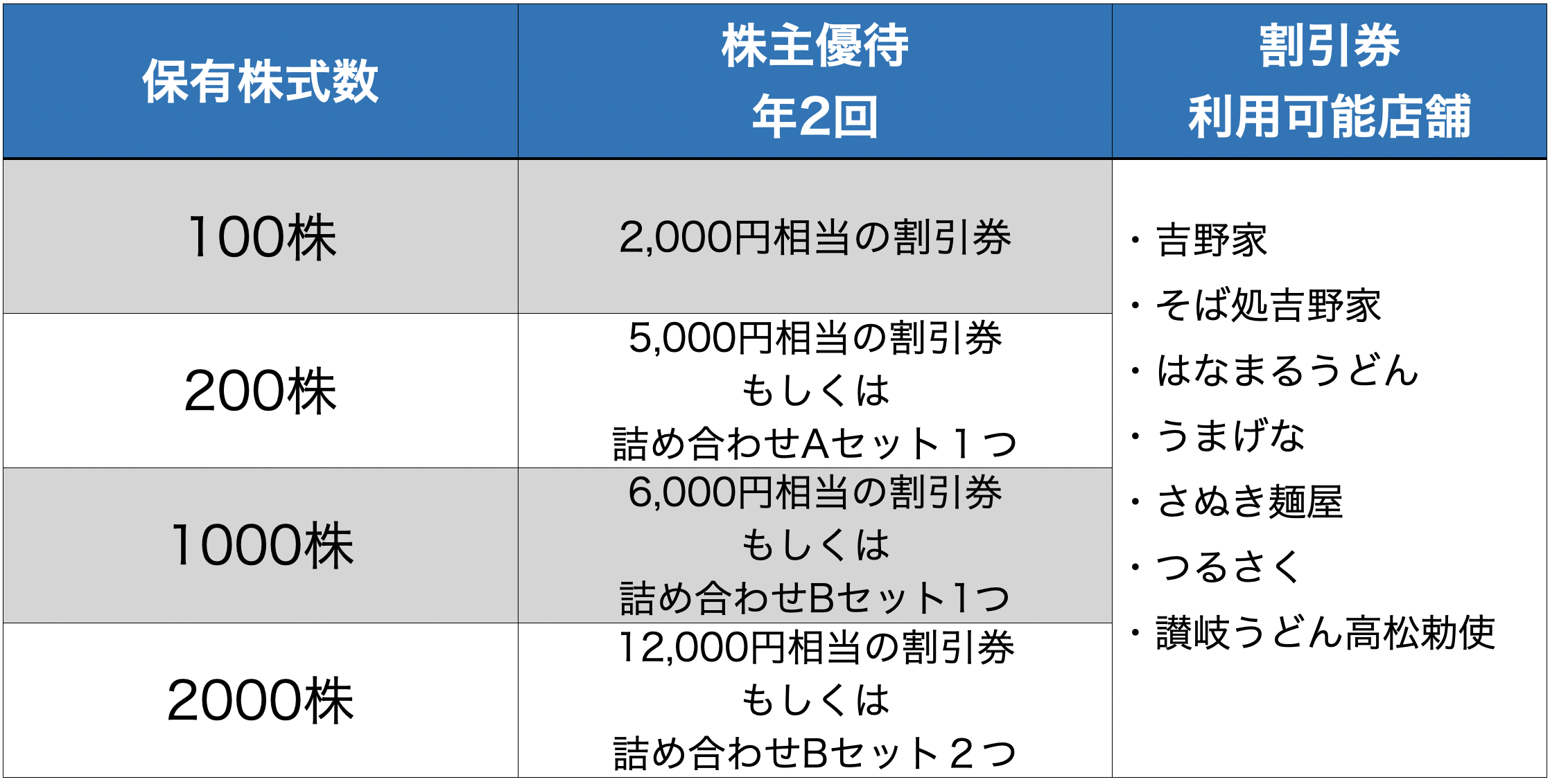 株主優待のすすめ 【株主優待】「吉野家」と「大阪王将」の株主 株主優待のすすめ 【株主優待】「吉野家」と「大阪王将」の株主