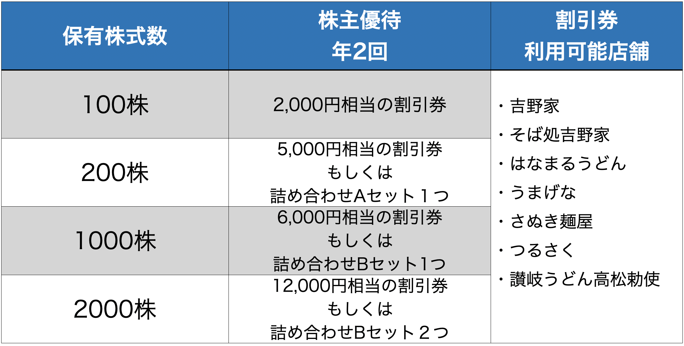 株主優待のすすめ 【株主優待】「吉野家」と「大阪王将」の株主優待を