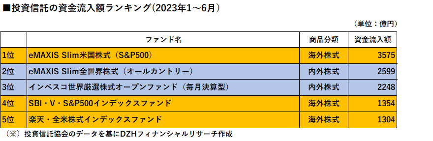 解説！つみたてNISAとiDeCo 資金流入額の多い投資信託は運用効率が良い 
