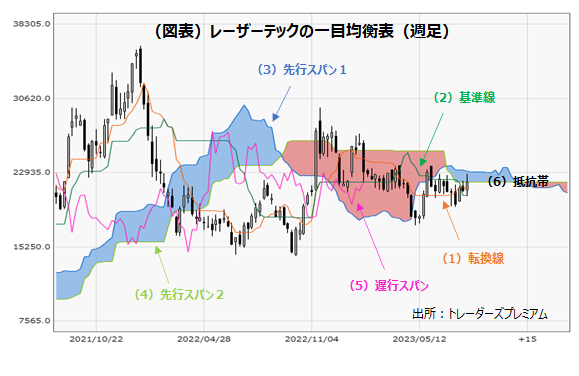 一目均衡表～歴史と基本①】 | いまから投資