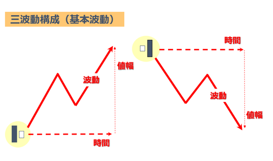 一目均衡表の原理 押し戻りの考え方と三波動構成理論社会経済金融