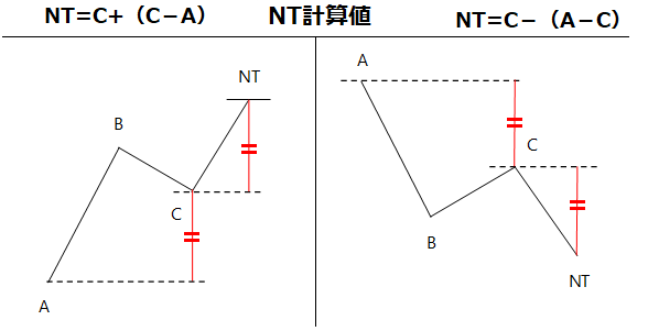 一目均衡表の原理【押し戻りの考え方と三波動構成理論】希少価値