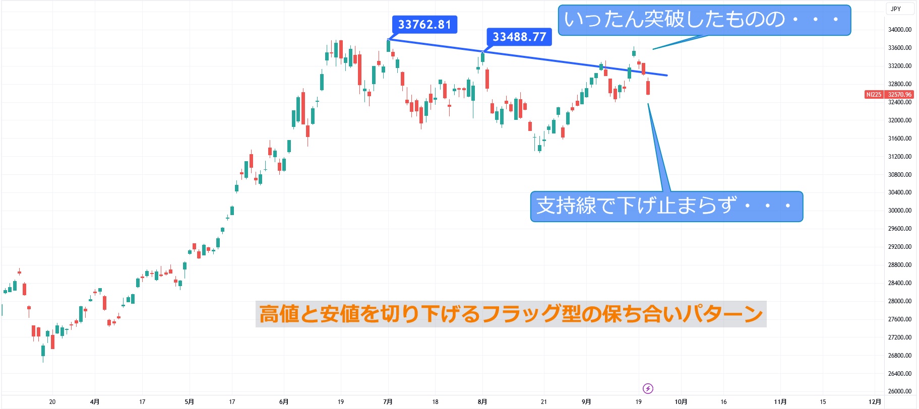 日々是売買～トレードへの道 第9回「日経225ロング、含みゾーン（損