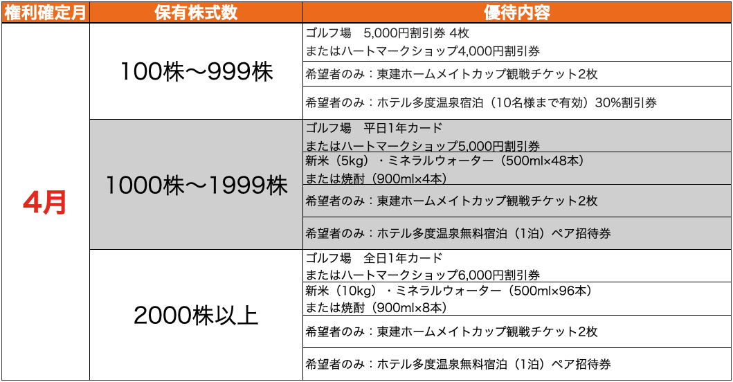 高配当株ウォッチャー 「ファースト住建」と「東建