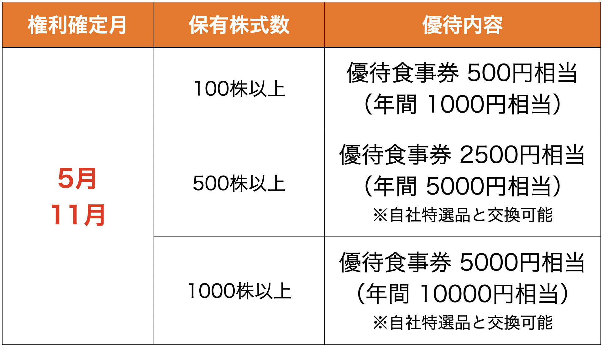 銚子丸　株主優待食事券　10000円分（500x20枚）★23/3/31まで有効チケット