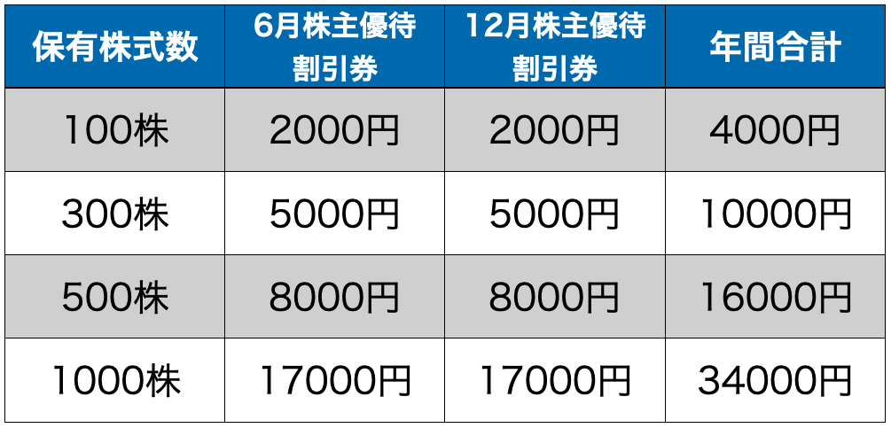 すかいらーく 株主優待 10000円分 2022.09.30期限｜レストラン、食事券