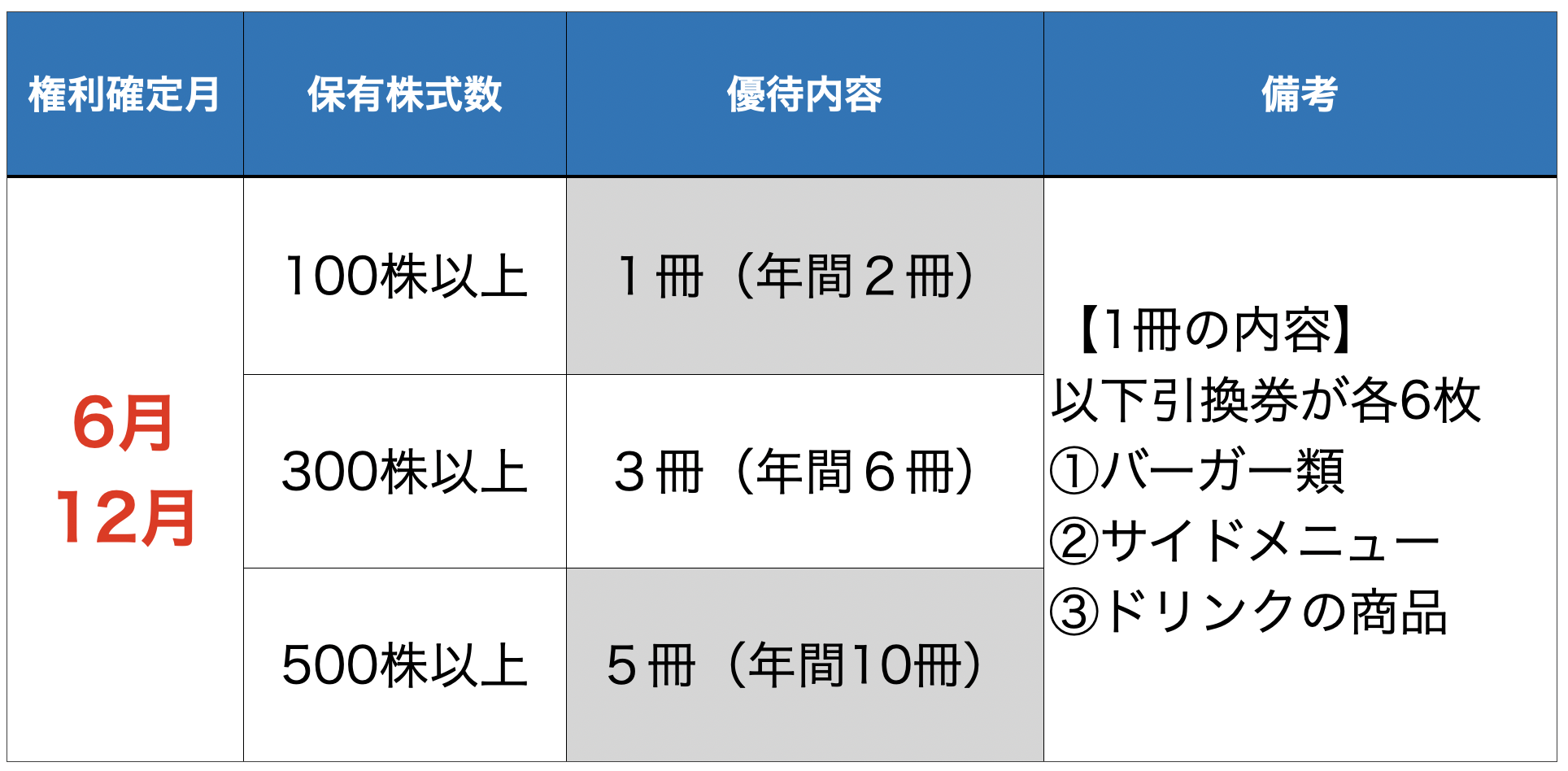 マクドナルド　株主優待券　2シート（各12枚）