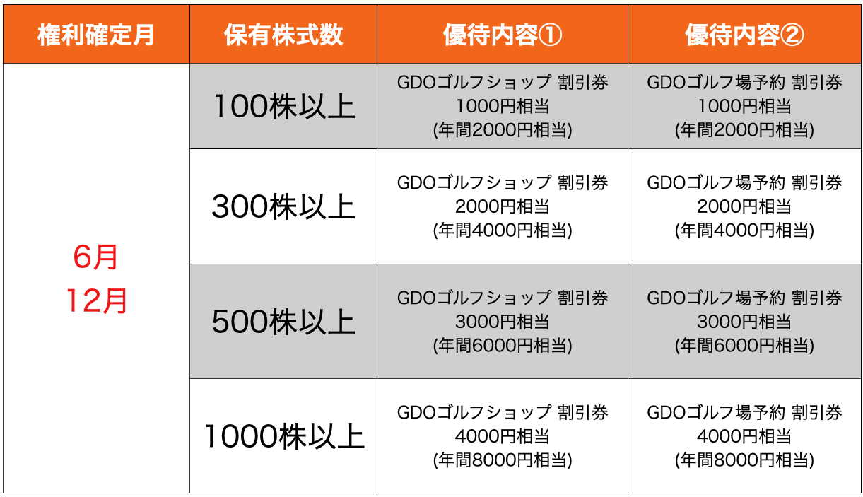 ゴルフダイジェストオンライン GDO 株主優待券 計24000円分  