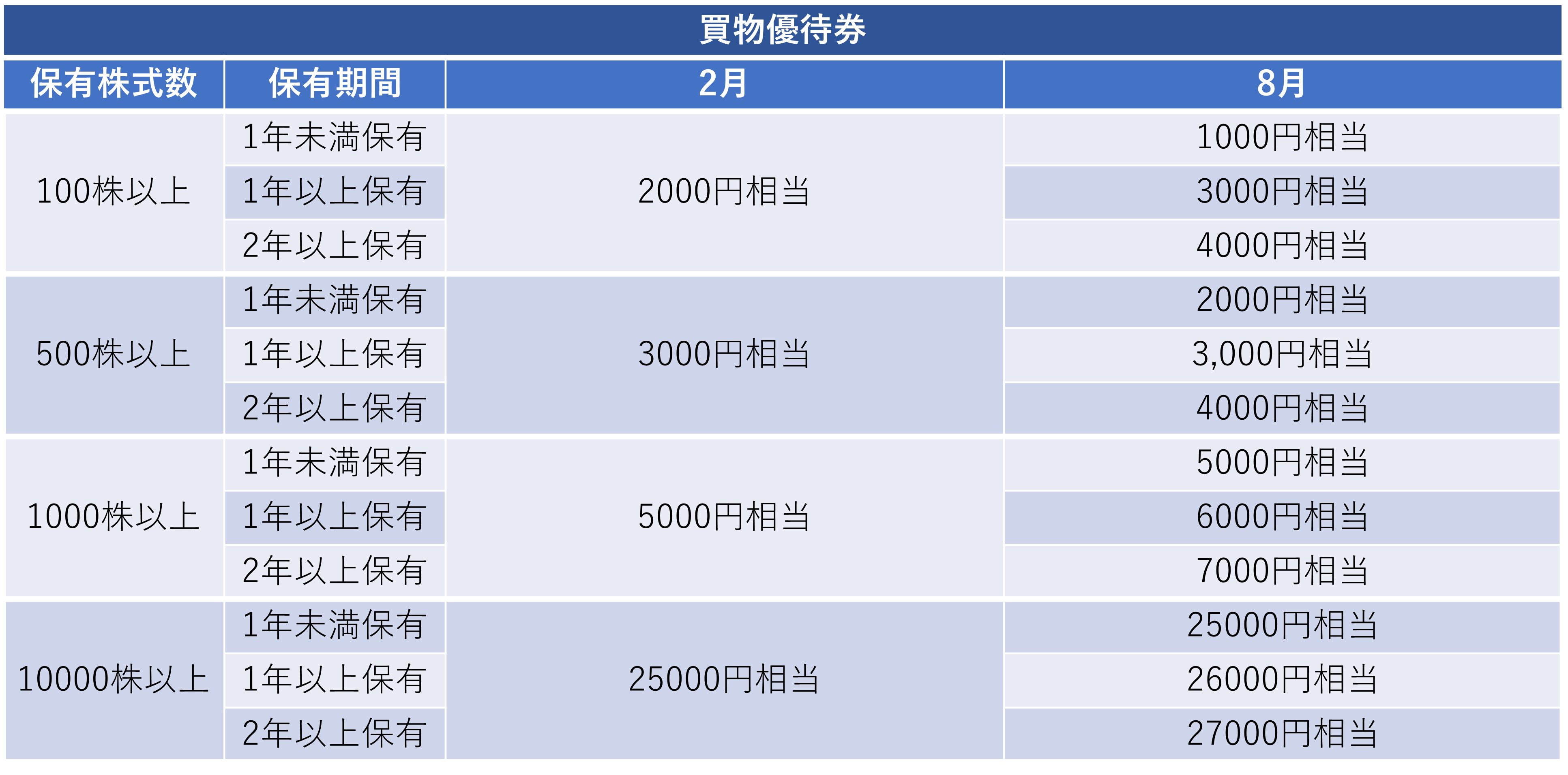 株主優待のすすめ 【株主優待】「ビックカメラ」と「コジマ」は 株主優待のすすめ 【株主優待】「ビックカメラ」と「コジマ」は