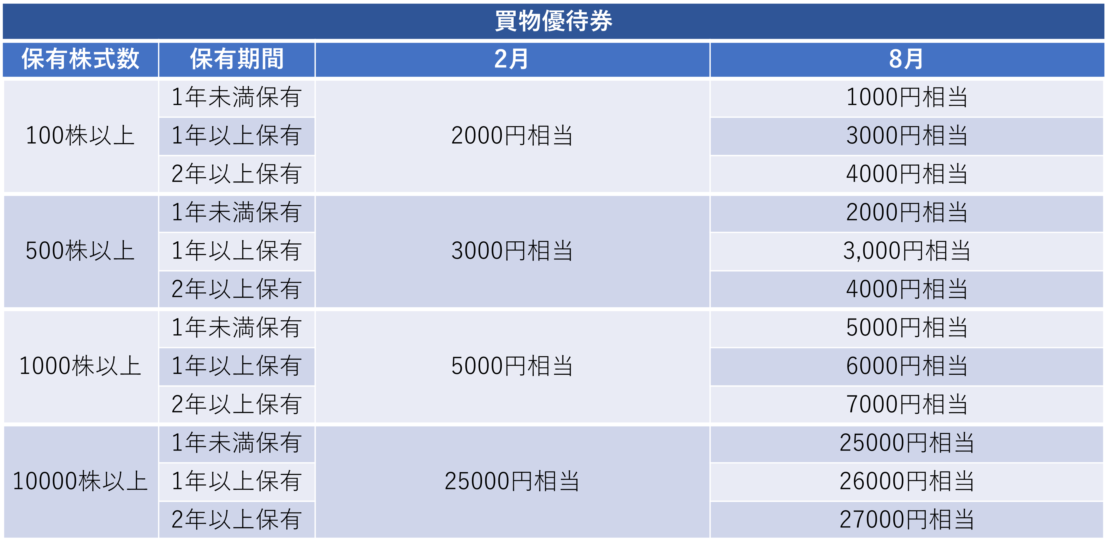 株主優待のすすめ 【株主優待】「ビックカメラ」と「コジマ」は結局