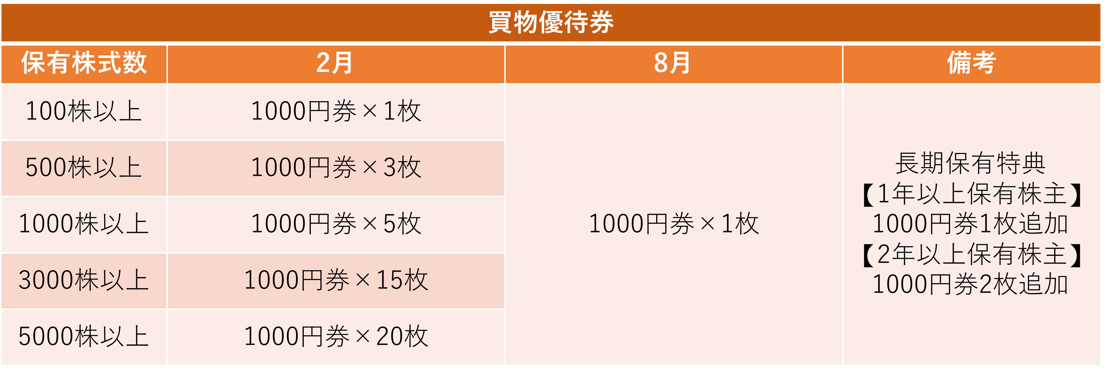 株主優待のすすめ 【株主優待】「ビックカメラ」と「コジマ」は 株主優待のすすめ 【株主優待】「ビックカメラ」と「コジマ」は